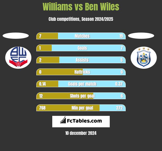 Williams vs Ben Wiles h2h player stats