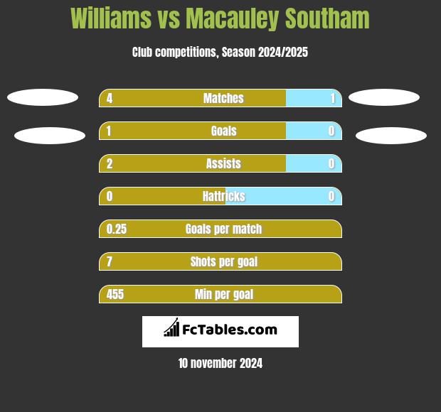 Williams vs Macauley Southam h2h player stats