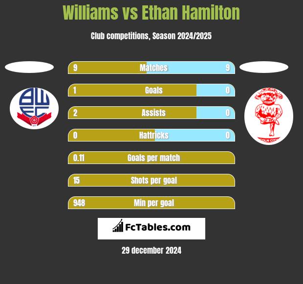 Williams vs Ethan Hamilton h2h player stats