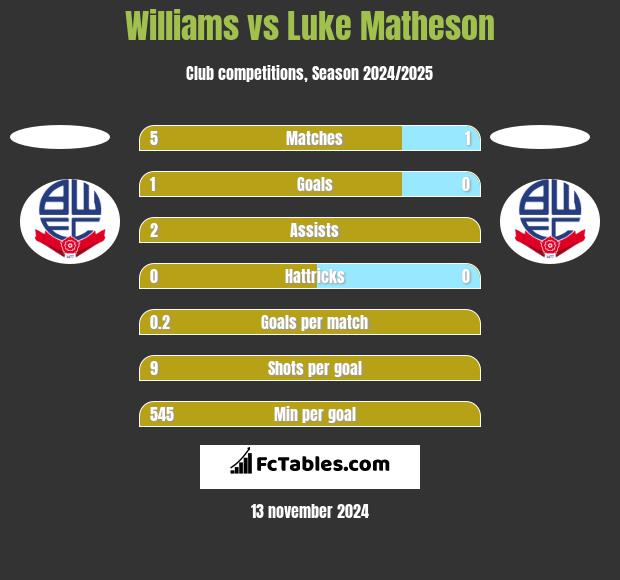 Williams vs Luke Matheson h2h player stats