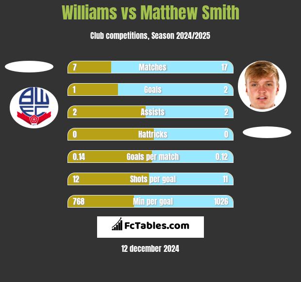 Williams vs Matthew Smith h2h player stats