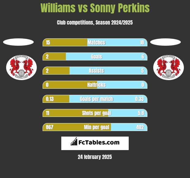 Williams vs Sonny Perkins h2h player stats