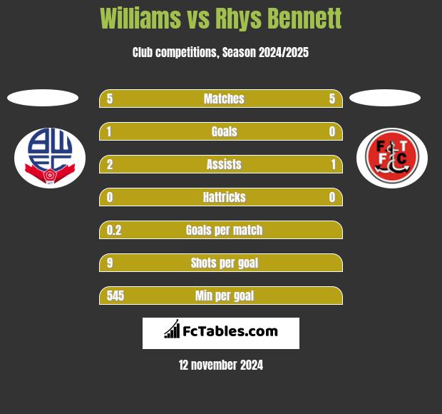 Williams vs Rhys Bennett h2h player stats