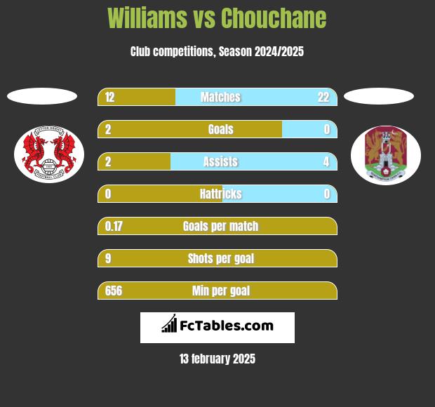 Williams vs Chouchane h2h player stats