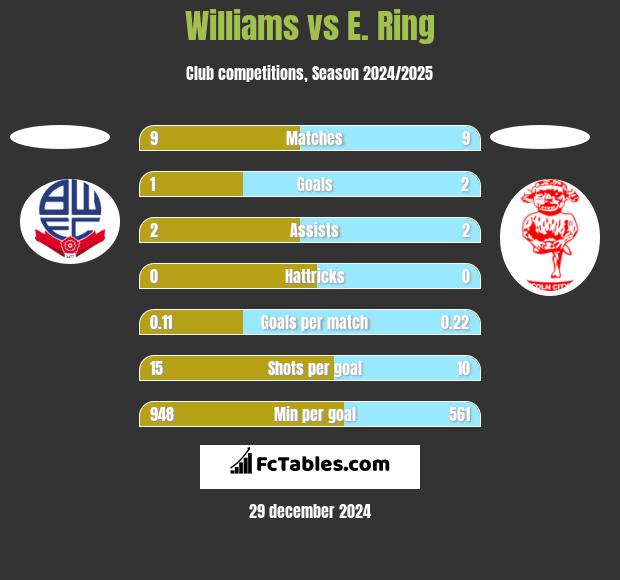 Williams vs E. Ring h2h player stats