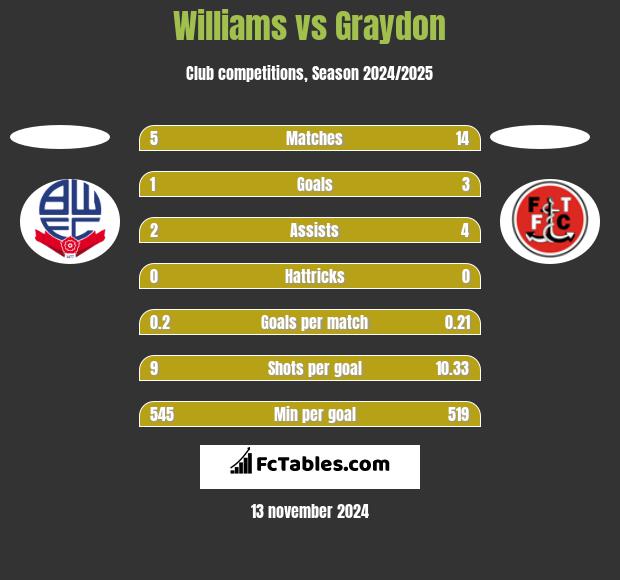 Williams vs Graydon h2h player stats