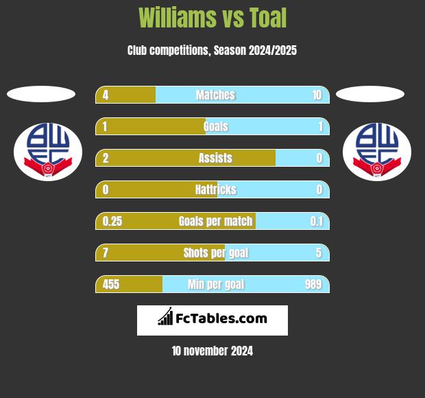 Williams vs Toal h2h player stats