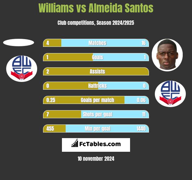 Williams vs Almeida Santos h2h player stats