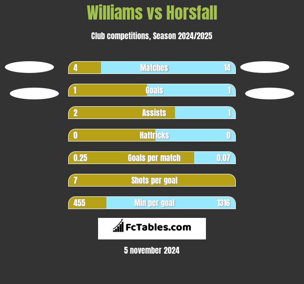 Williams vs Horsfall h2h player stats