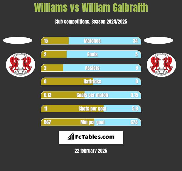 Williams vs William Galbraith h2h player stats