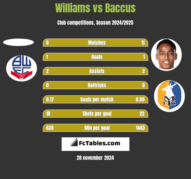 Williams vs Baccus h2h player stats