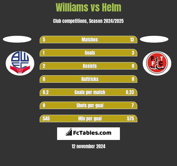 Williams vs Helm h2h player stats