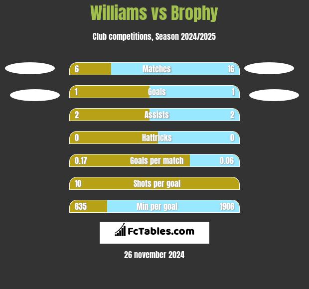 Williams vs Brophy h2h player stats