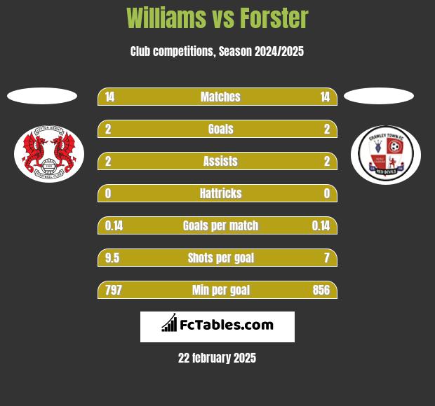 Williams vs Forster h2h player stats