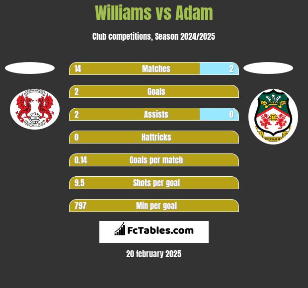 Williams vs Adam h2h player stats