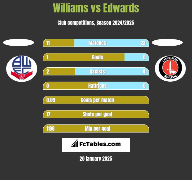 Williams vs Edwards h2h player stats