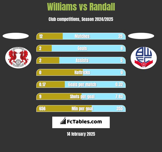 Williams vs Randall h2h player stats