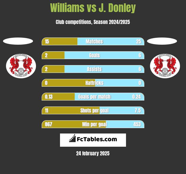 Williams vs J. Donley h2h player stats