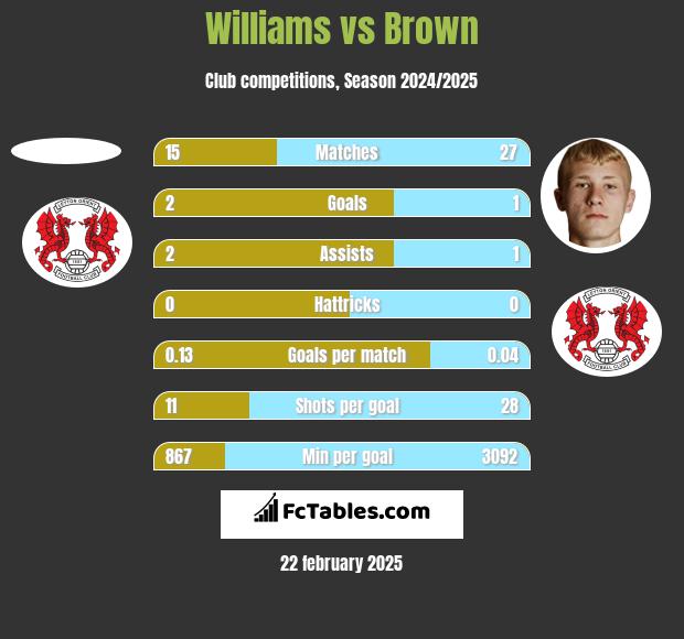 Williams vs Brown h2h player stats