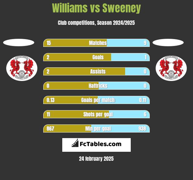 Williams vs Sweeney h2h player stats