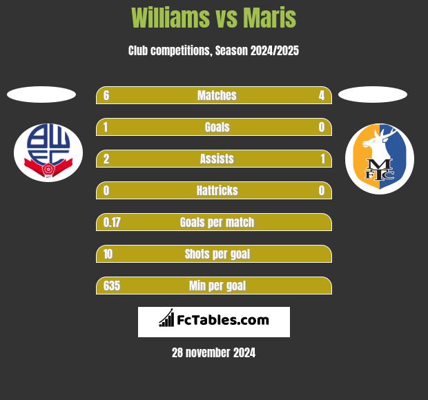 Williams vs Maris h2h player stats