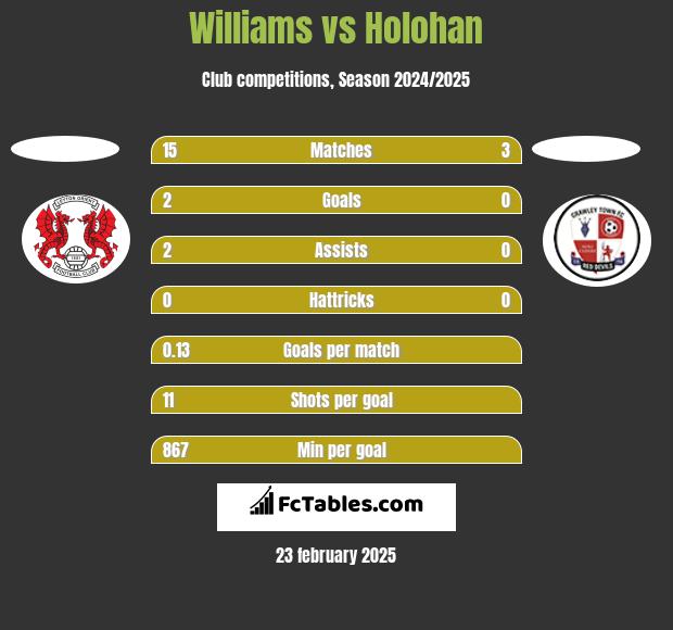 Williams vs Holohan h2h player stats