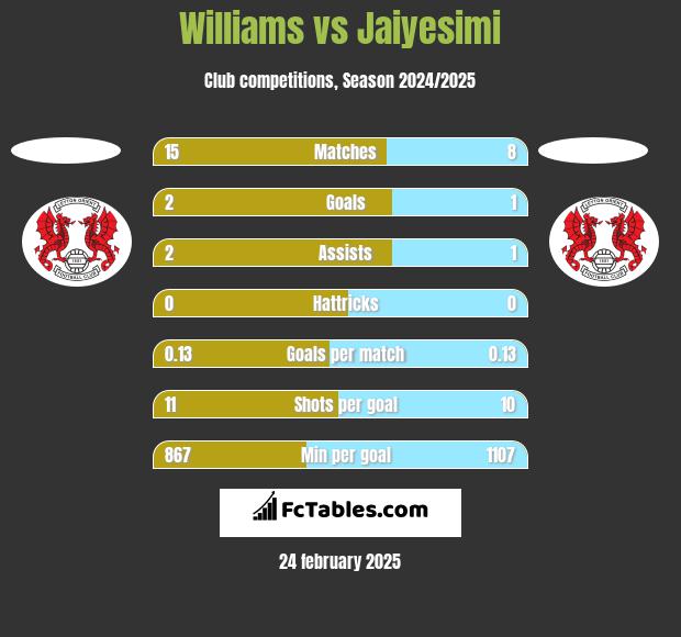 Williams vs Jaiyesimi h2h player stats