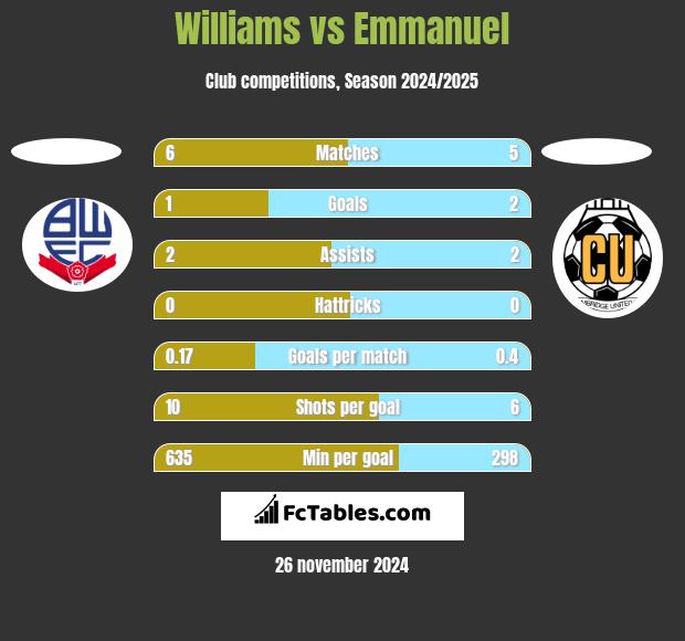 Williams vs Emmanuel h2h player stats