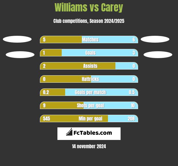 Williams vs Carey h2h player stats