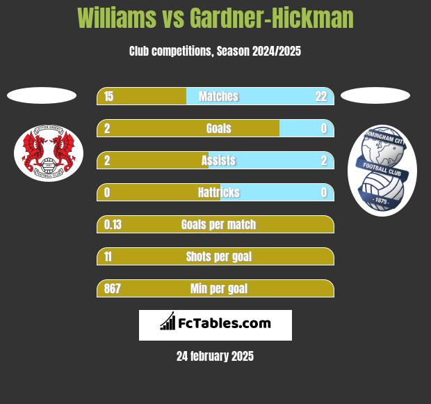 Williams vs Gardner-Hickman h2h player stats