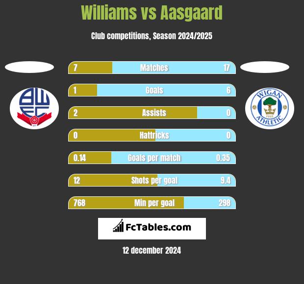 Williams vs Aasgaard h2h player stats