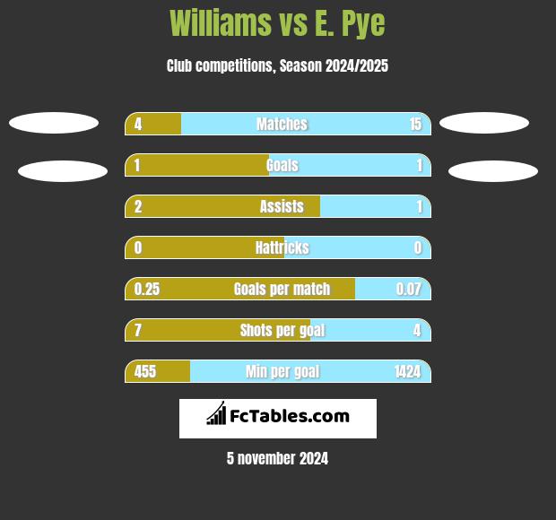 Williams vs E. Pye h2h player stats