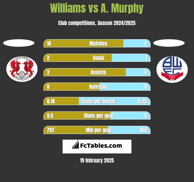 Williams vs A. Murphy h2h player stats