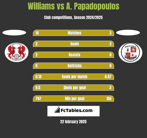 Williams vs A. Papadopoulos h2h player stats