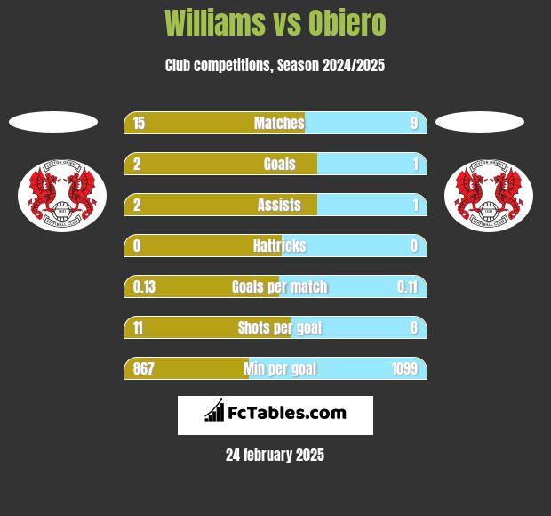 Williams vs Obiero h2h player stats