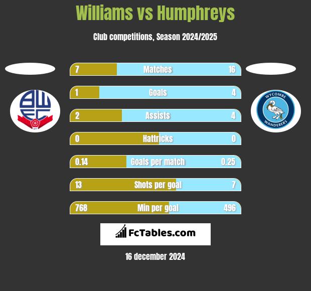 Williams vs Humphreys h2h player stats