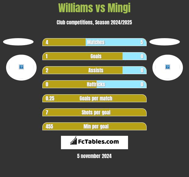 Williams vs Mingi h2h player stats