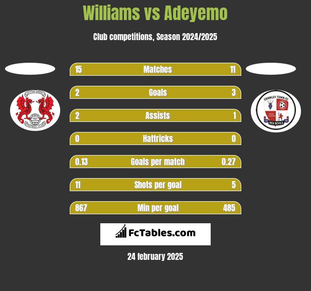 Williams vs Adeyemo h2h player stats