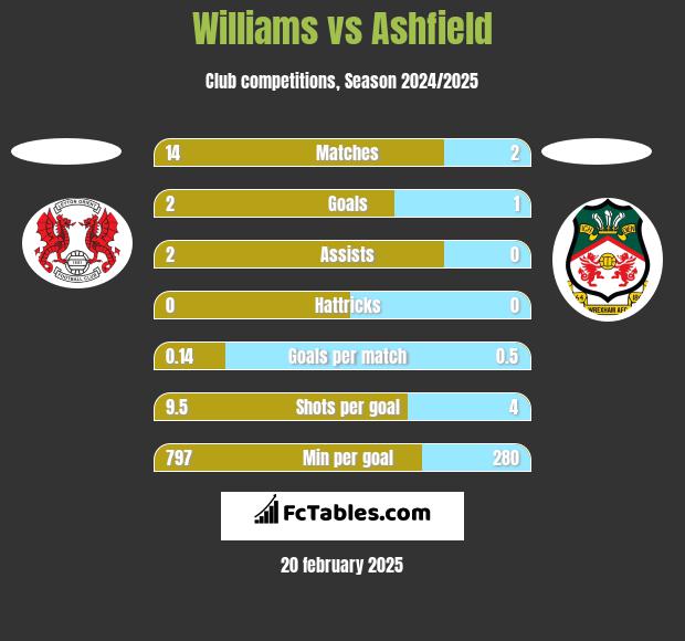 Williams vs Ashfield h2h player stats