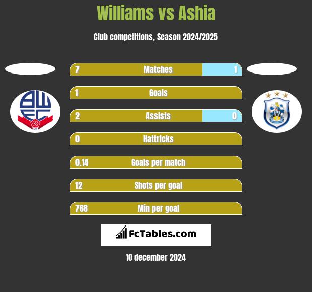 Williams vs Ashia h2h player stats