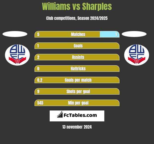 Williams vs Sharples h2h player stats