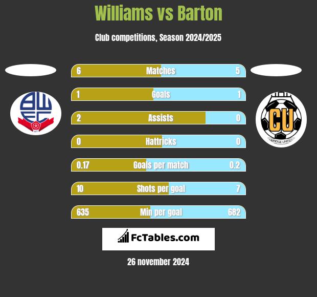 Williams vs Barton h2h player stats