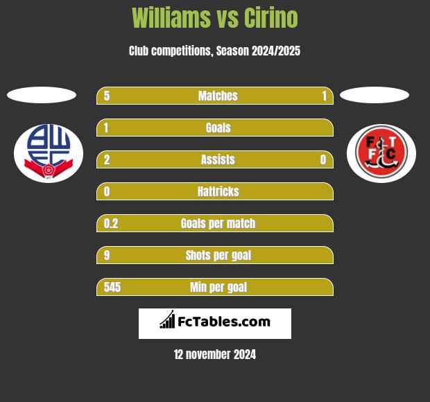 Williams vs Cirino h2h player stats