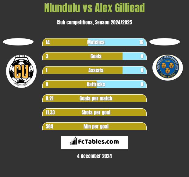 Nlundulu vs Alex Gilliead h2h player stats