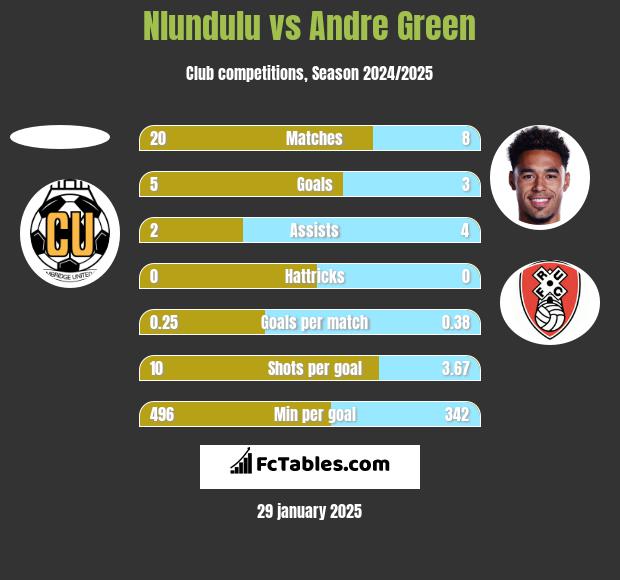 Nlundulu vs Andre Green h2h player stats