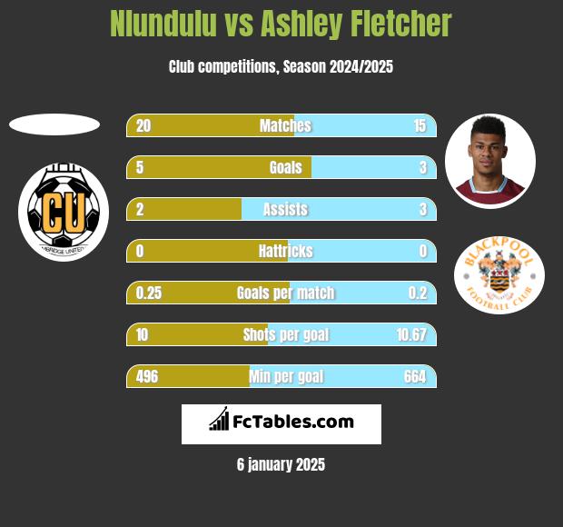 Nlundulu vs Ashley Fletcher h2h player stats