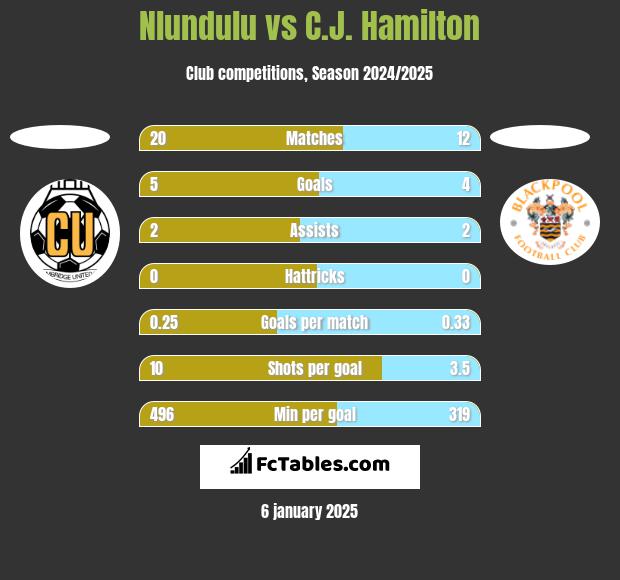 Nlundulu vs C.J. Hamilton h2h player stats