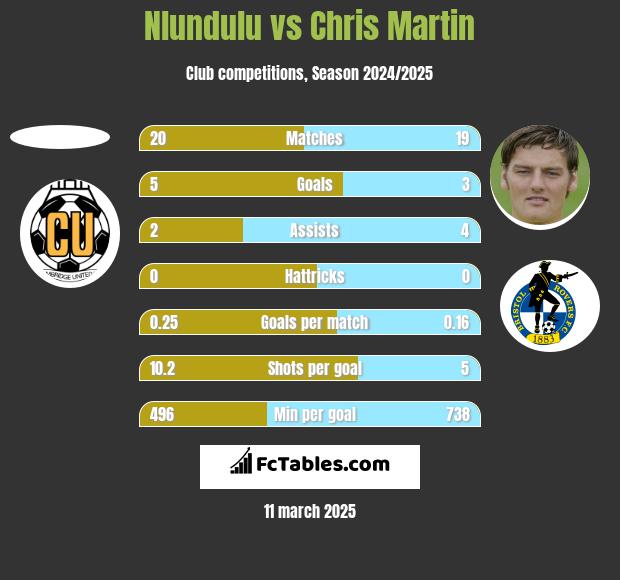 Nlundulu vs Chris Martin h2h player stats