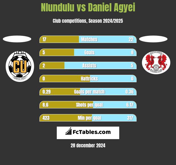 Nlundulu vs Daniel Agyei h2h player stats