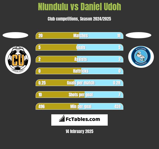 Nlundulu vs Daniel Udoh h2h player stats